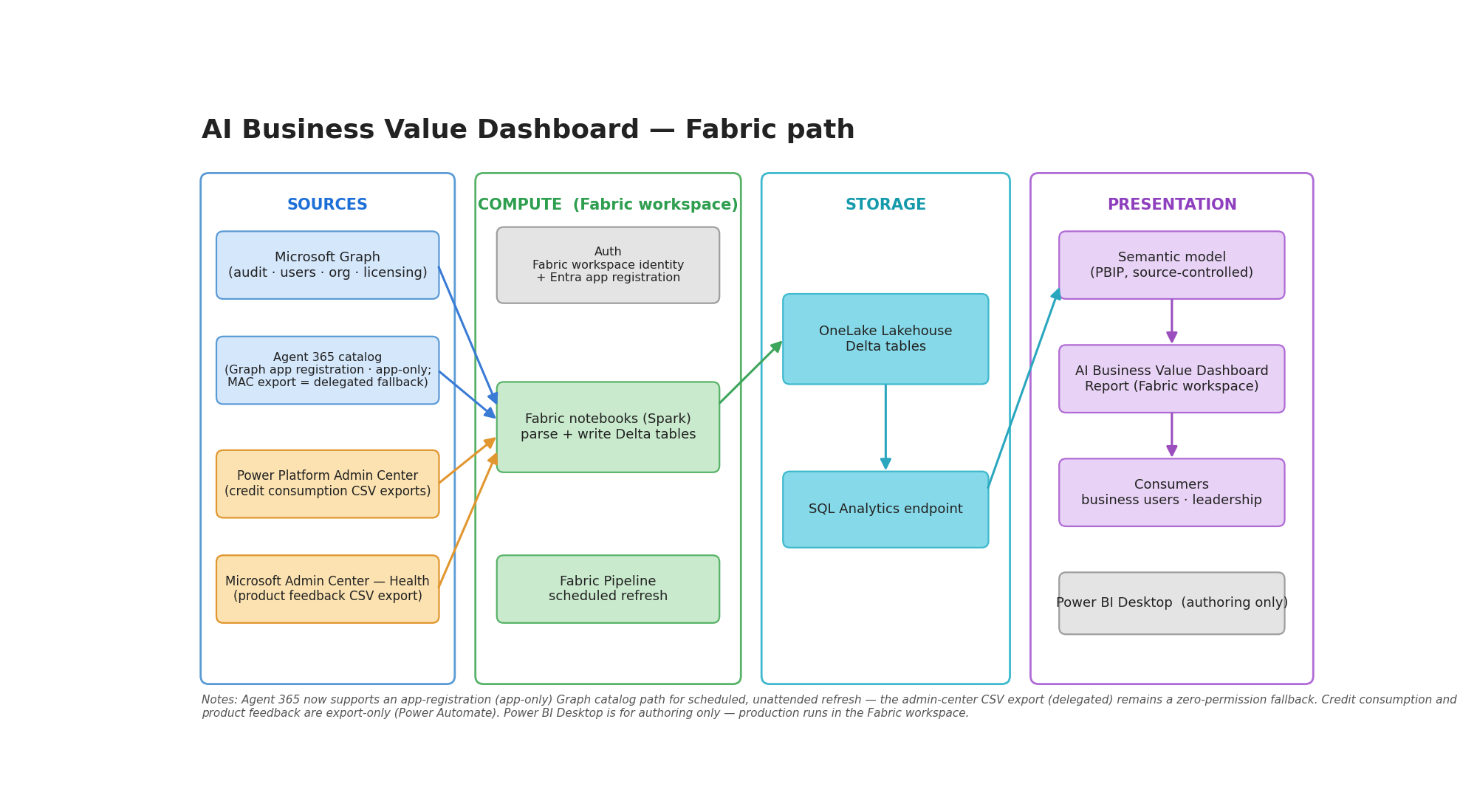 ValueLens Fabric architecture — notebooks pull Copilot data from Microsoft Graph into a Lakehouse; the Power BI template reads the Lakehouse SQL endpoint.